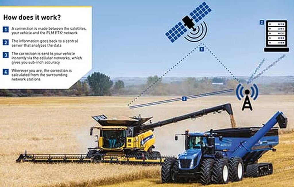 //assets.cnhindustrial.com/nhag/nar/assets/plm-precision-farming/correction-sources/rtk-cors/overview/plm-connect-rtk-cors-increased-productivity.jpg
