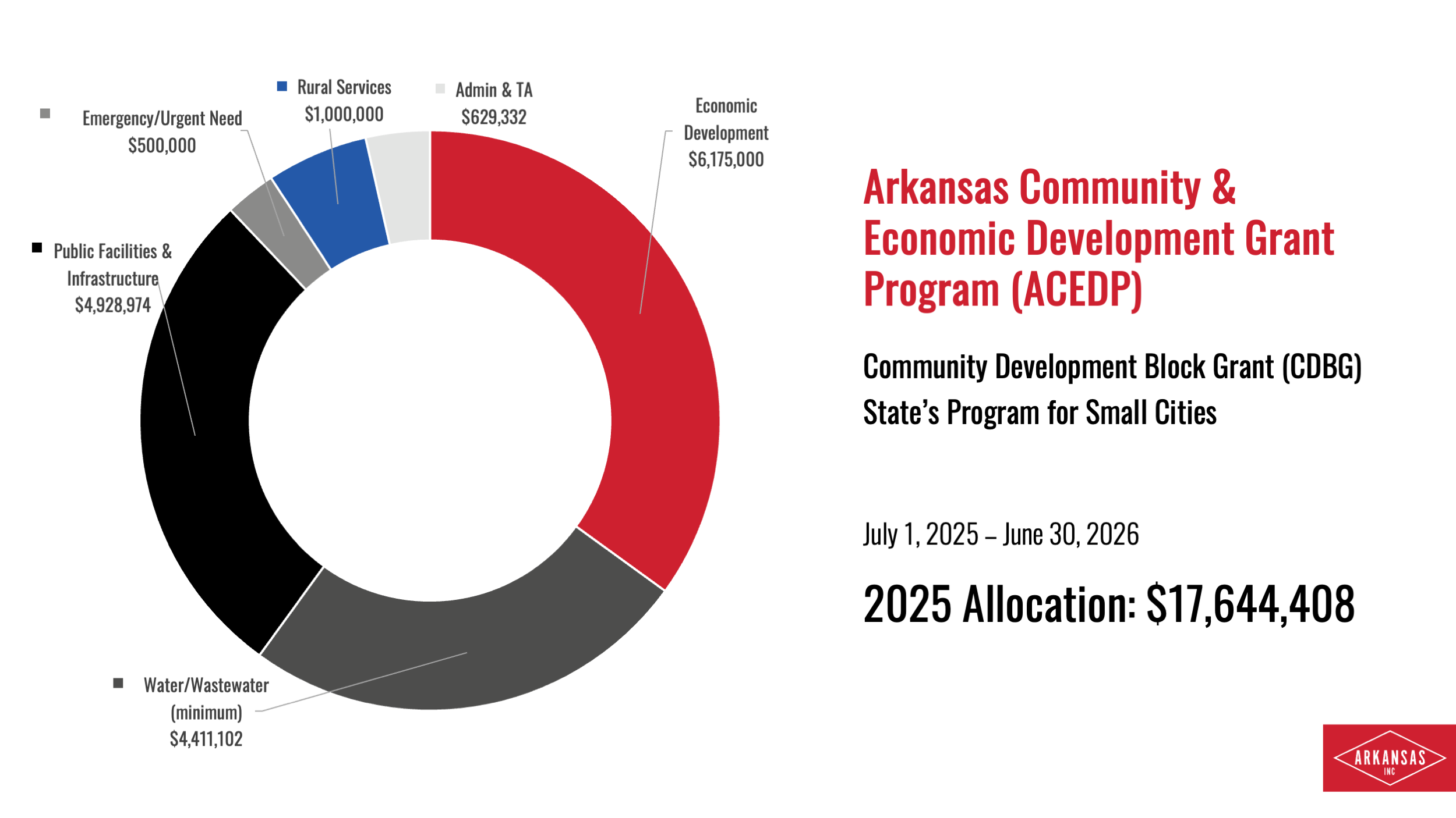 CDBG Allocation CDBG Allocation