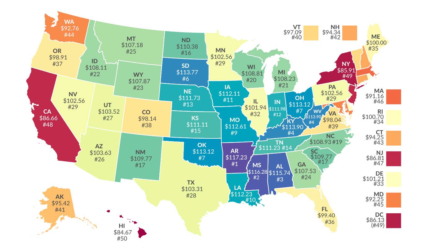Arkansas ranked No. 1 in the U.S. for Relative Value of $100