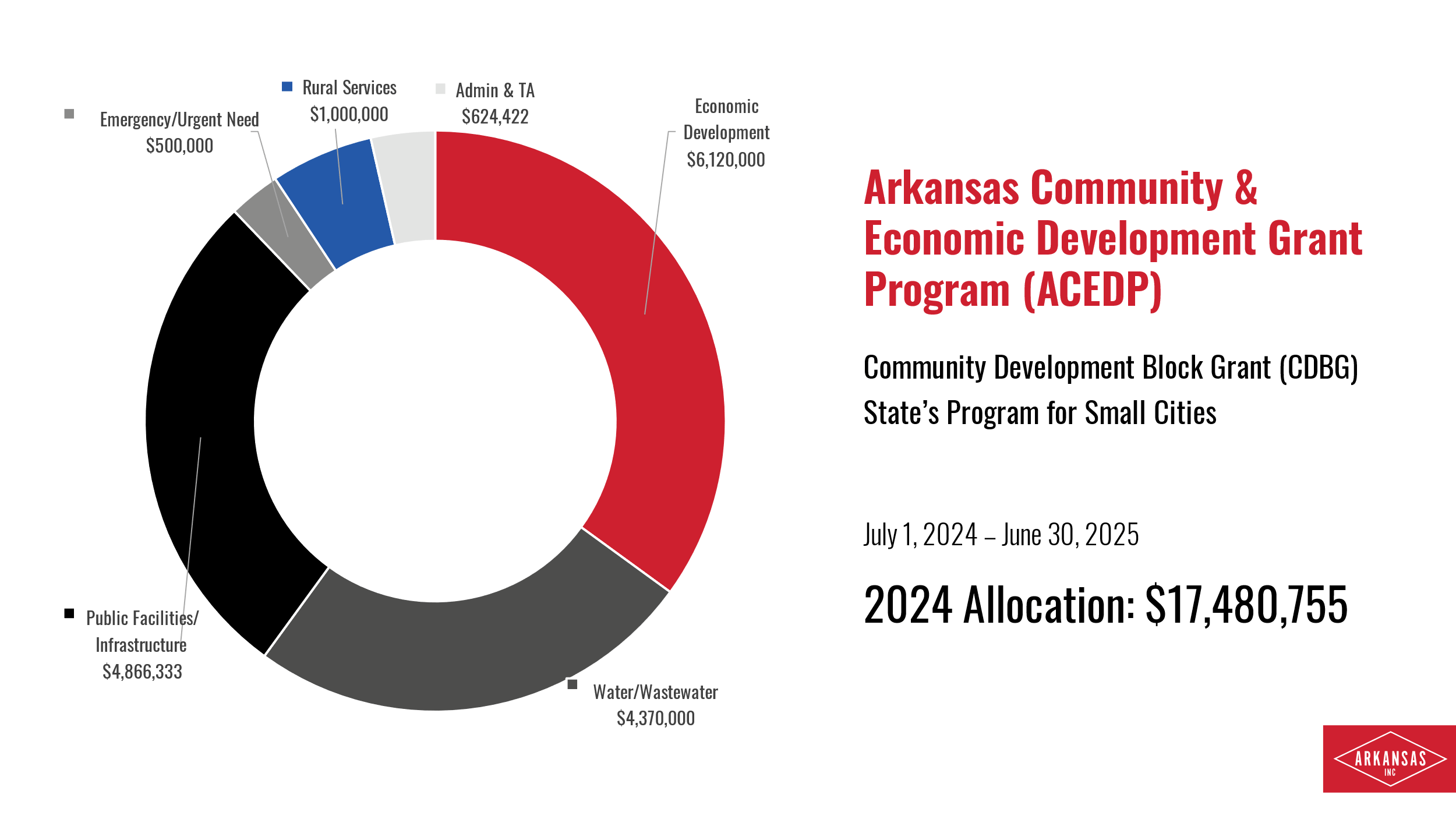 CDBG Allocation